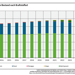 Diagramm: Der Pkw-Bestand hat gegenüber 2013 um mehr als 6 Millionen Fahrzeuge zugenommen. Elektro- und Hybrid-Pkw nehmen zu: 2026 gab es 2 Millionen Elektro-Pkw und 4,4 Millionen Hybrid-Fahrzeuge.