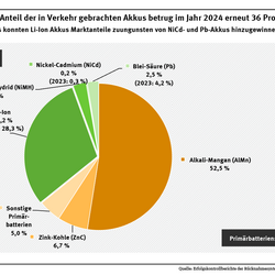 Diagramm: 2024 waren 64 % aller in Verkehr gebrachten Gerätebatterien Primärbatterien und 36 % Akkus. Der Anteil der Akkus blieb im Vergleich zum Vorjahr unverändert. Im Bereich der Akkus konnten Li-Ion Akkus Marktanteile zuungunsten von NiCd- und Pb-Akkus hinzugewinnen.