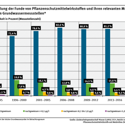 Das Säulendiagramm zeigt die Funde von 1990-2021. Die Funde nehmen in dieser Zeit ab. Zwischen 1990 und 1995 werden an 72 % der Messstellen keine Funde nachgewiesen, zwischen 2017 und 2021 an 81 %.