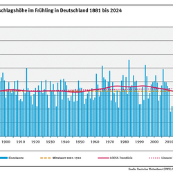 Ein Diagramm zeigt die jährlichen Niederschlagshöhen in Deutschland im Frühling für den Zeitraum 1881 bis 2025 sowie den leicht steigenden linearen Trend.