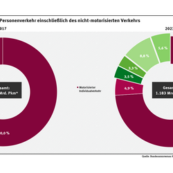 Diagramm: Der motorisierte Individualverkehr dominiert den Personenverkehr mit einem Anteil von 74 Prozent im Jahr 2023. Der Anteil des Umweltverbunds aus Fuß-, Rad-, Schienen- und öffentlichem Straßenpersonenverkehr liegt bei 21,2 Prozent. Der Luftverkehr hat einen Anteil von 4,9 Prozent.