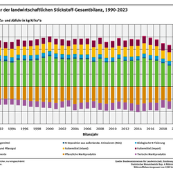 Die Zeitreihe zeigt die Stickstoff-Zufuhren und Abfuhren von 1990 bis 2023. Die Zufuhren sind über die Zeitreihe gesehen mehr als doppelt so hoch wie die Abfuhren. Erst seit ca. 2015 zeigen die Zufuhren einen deutlich fallenden Trend.
