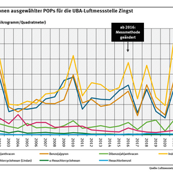 Messungen an der UBA-Luftmessstelle Zingst zeigen einen unterschiedlichen zeitlichen Verlauf der Depositionen von drei Organochlorpestiziden und von vier polyzyklischen aromatischen Kohlenwasserstoffen (PAKs).