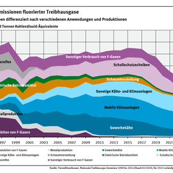 Diagramm: In der Aufteilung der F-Gas-Emissionen nach Anwendungen und Produkten sieht man zwischen 1990 und 2025 eine Verschiebung weg von der F-Gas- und Metallproduktion hin zu Kälte- und Klimaanlagen, die im Jahr 2025 ca. 2/3 der Emissionen ausmachen.