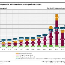 Diagramm: Der Marktanteil von Wärmepumpen lag 2008 bei 10,1 und 2024 bei 47,7 Prozent. Die Absatzzahlen von Heizungswärmepumpen lagen 2025 bei 299.000 Stück, von Warmwasserwärmepumpen bei 49.500 Stück.