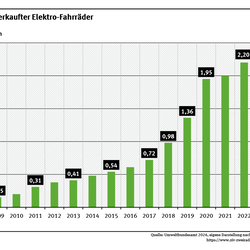 Diagramm: 2025 betrug die Zahl der verkauften Elektro-Fahrräder insgesamt 2 Millionen Einheiten.