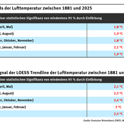 Eine Tabelle zeigt den linearen Trend der Lufttemperatur für die vier Jahreszeiten und das Gesamtjahr im Zeitraum von 1881 bis 2025: Frühling: +1,8 °C, Sommer +1,9 °C, Herbst: +1,8 °C, Winter +2,1 °C, über das Jahr +1,9 °C.