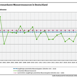 Diagramm: Das Wasserdargebot in Deutschland beträgt im langjährigen Mittel 176 Milliarden Kubikmeter Wasser. Es unterliegt starken Schwankungen: Im Jahr 2002 waren es rund 271 Milliarden Kubikmeter (Mrd. m3), im Jahr 2003 etwa 102 Mrd. m3, 2022 109 Mrd. m3, 2024 hingegen 202 Mrd. m³