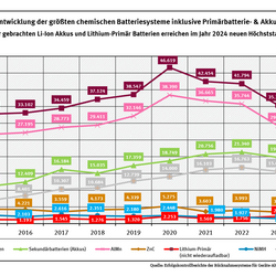 Das Diagramm veranschaulicht die Entwicklung der größten chemischen Batteriesysteme sowie Akkus und Primärbatterien von 2015 bis 2024. Im Jahr 2024 wurden beispielsweise 38.063 t Primärbatterien und 21.432 t Akkus in Verkehr gebracht. In Verkehr gebrachte Li-Ion Akkus und Lithium-Primär Batterien erreichten im Jahr 2024 einen neuen Höchststand.