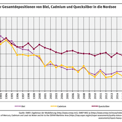 Die Nordsee wurde im Jahr 2019 deutlich weniger mit Blei, Cadmium und Quecksilber aus der Atmosphäre belastet als im Jahr 1990.  