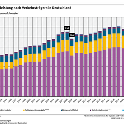 Diagramm: In Deutschland stieg die Verkehrsleistung im Güterverkehr zwischen 1991 und 2022 um rund 75 Prozent. Im Jahr 2023 kam es konjunkturbedingt zu einer Abnahme um rund 5 Prozent. Der Anteil der Lkw an der Verkehrsleistung lag 2024 bei 70,5 Prozent. Zum Vergleich: Der Schienengüterverkehr lag bei 20,1 Prozent und die Binnenschifffahrt bei 6,4 Prozent.