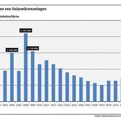 Das Diagramm zeigt die jährlich neu installierte Kollektorfläche von Solarwärmeanlagen seit 2002. 2002 betrug sie 540.000 Quadratmeter, 2025 betrug sie 150.000 Quadratmeter.