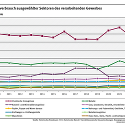 Diagramm: In fast allen Produktionssektoren blieb der Primärenergieverbrauch seit 2010 mehr oder weniger konstant. 