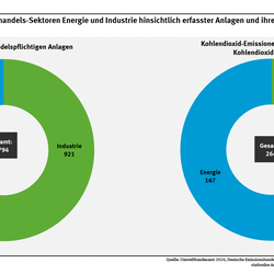 Diagramm: 2025 emittierten die 873 emissionshandelspflichtigen Energieanlagen 167 Mio. t Kohlendioxid-Äquivalente, die 921 emissionshandelspflichtigen Industrieanlagen 97 Mio. t. Der Luftverkehr ist in der Abbildung nicht enthalten.