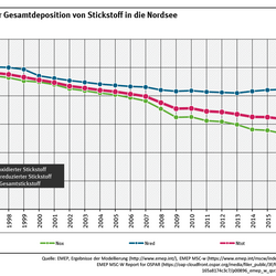 Die Belastung der Nordsee mit Stickstoffverbindungen aus der Atmosphäre ging im Zeitraum 1995 bis 2019 insgesamt zurück.