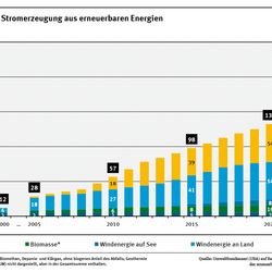 Das Diagramm zeigt die Entwicklung der installierten Leistung der erneuerbaren Energien für 1990, 1995 und ab 2000 als gestapelte Säulen. Die Leistung der Wasserkraft bleibt nahezu konstant, Windenergie und Photovoltaik sind ab 2000 stark gewachsen. 