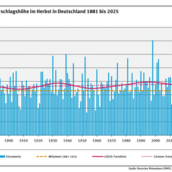 Ein Diagramm zeigt die jährlichen Niederschlagshöhen in Deutschland im Herbst für den Zeitraum 1881 bis 2025 sowie den sichtbar steigenden linearen Trend.