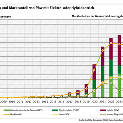 Diagramm: Der Marktanteil von Hybrid- und Elektrofahrzeugen ist von 0,2 Prozent in 2008 auf 58,5 Prozent in 2025 gestiegen. Der Marktanteil von batterie-elektrischen Autos (BEV) betrug 2025 rund 19 Prozent. 