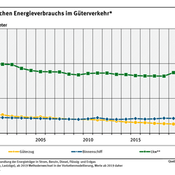 Diagramm: Der spezifische Energieverbrauch ist im Güterverkehr bei allen Verkehrsmitteln im Vergleich zu 1995 gesunken.  