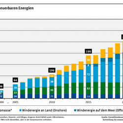 Das Diagramm zeigt die Entwicklung der Stromproduktion aus erneuerbaren Energien als gestapelte Säulen. Die gesamte erneuerbare Stromproduktion steigt konstant an, vor allem Windenergie und Photovoltaik. 