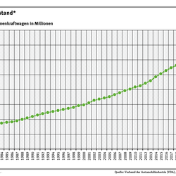 Diagramm: Der weltweite Autobestand wuchs relativ konstant von 275 Millionen Pkw im Jahr 1978 auf über 1,3 Milliarden Pkw im Jahr 2025.