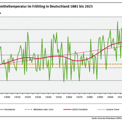 Ein Diagramm zeigt die jährlichen Tagesmitteltemperaturen in Deutschland im Frühling für den Zeitraum 1881 bis 2025 sowie den deutlich steigenden linearen Trend (+1,8 °C).