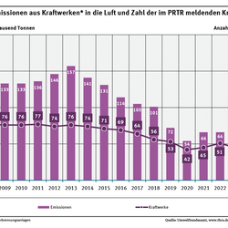 Das Diagramm zeigt die Schwefeloxid-Emissionen in die Luft und die Zahl der im PRTR meldenden Wärmekraftwerke und anderen Verbrennungsanlagen für die Jahre 2007 bis 2024.