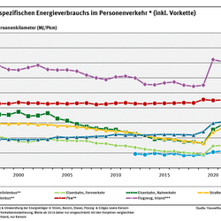 Diagramm: Der spezifische Energieverbrauch im Personenverkehr sank teilweise zwischen 1995 und 2019. In den Jahren 2020 und 2021 stieg pandemiebedingt der spezifische Verbrauch bei nahezu allen Fahrzeugen an. Die Werte der Busse und Pkw lagen in 2021 sogar über den Werten aus dem Jahr 1995. 2024 erreichten fast alle Verkehrsmittel wieder das Niveau von 2019.
