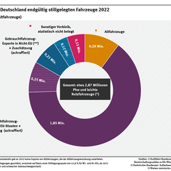 Diagramm: In Deutschland wurden 2022 etwa 2,9 Millionen Kraftfahrzeuge endgültig stillgelegt. Etwa 2,4 Millionen davon wurden als Gebrauchtfahrzeuge exportiert, 290.000 als Altfahrzeuge verwertet. Für etwa 150.000 ist der Verbleib statistisch nicht belegt.