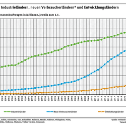 Diagramm: 1978 gab es in Industrieländern 245 Millionen (Mio.), in den neuen Verbraucherländern 26 Mio. und in Entwicklungsländern fünf Mio. Pkw. 2025 gab es in Industrieländern 700 Mio., in den neuen Verbraucherländern 554 Mio. und in Entwicklungsländern 118 Mio. Pkw.