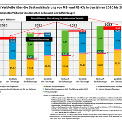 Diagramm: Gleicht man die neu in den Bestand gekommenen Fahrzeuge mit den daraus ausgeschiedenen ab, gab es 2020, 2022 und 2023 einen unbekannten Verbleib von mehreren 100.000 Fahrzeugen, während es 2021 einen Verbleibsüberschuss von 80.000 Fahrzeugen gab.