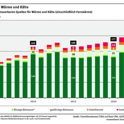 Das Diagramm zeigt die Entwicklung des Endenergieverbrauchs erneuerbarer Energieträger für Wärme und Kälte als gestapelte Balken.