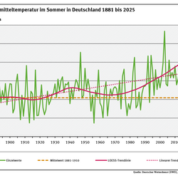 Ein Diagramm zeigt die jährlichen Tagesmitteltemperaturen in Deutschland im Sommer für den Zeitraum 1881 bis 2025 sowie den deutlich steigenden linearen Trend (+1,9 °C).