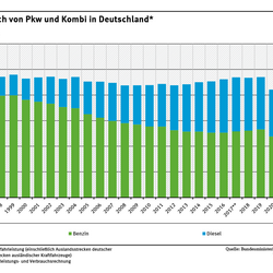 Diagramm: Der Benzinverbrauch bei Pkw ist von 1995 bis 2024 von 39,8 auf rund 25,8 Milliarden Liter gesunken. Der Dieselverbrauch stieg von 7,4 auf 17,6 Milliarden Liter.