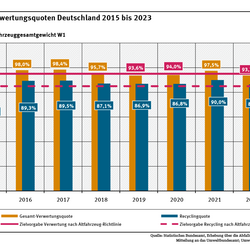 Diagramm: Von 2015 bis 2023 bewegte sich die Recyclingquote zwischen 86 und 90 %. Die Verwertungsquote schaffte bis 2018 die EU-Vorgaben von 95 %, jedoch ab 2019 wurde sie viermal knapp verfehlt.