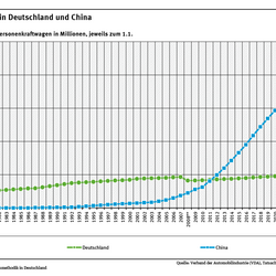 Diagramm: Während China im Jahr 1980 mit 50.000 Pkw im Vergleich zu Deutschland mit 25 Mio. Pkw für den Automarkt unbedeutend war, hat sich das Bild nun gewandelt. Im Jahr 2025 gab es in China 144 Mio. Pkw mehr als in Deutschland (193 zu 49 Mio.).