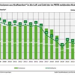 Das Diagramm zeigt die Quecksilber-Emissionen in die Luft und die Zahl der im PRTR meldenden Wärmekraftwerke und anderen Verbrennungsanlagen für die Jahre 2007 bis 2024.