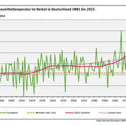 Ein Diagramm zeigt die jährlichen Tagesmitteltemperaturen in Deutschland im Herbst für den Zeitraum 1881 bis 2025 sowie den deutlich steigenden linearen Trend (+1,8 °C).
