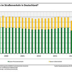 Diagramm: Der jährliche Kraftstoffverbrauch für den Personenverkehr auf der Straße sank von 1995 bis 2024 minimal von rund 49,6 auf 45,6 Milliarden Liter. Der jährliche Kraftstoffverbrauch im Güterverkehr lag 2024 mit 16,9 Milliarden Litern unter dem Niveau von 1995.