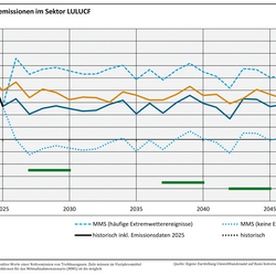Die Abbildung zeigt die Entwicklung der Treibhausgasemissionen im Sektor Landnutzung, Landnutzungsänderung und Forstwirtschaft für die Projektionsdaten 2026 und 2025. Die Projektionsdaten 2026 und 2025 zeigen eine deutliche Verfehlung der Ziele in den Stützjahren 2030, 2040 und 2045. In den Projektionsdaten 2025 wurden die Ziele ebenfalls verfehlt, in den Projektionsdaten 2026 hat sich die Senkenlücke etwas reduziert.