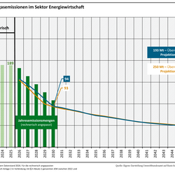 Die Abbildung zeigt die Entwicklung der Treibhausgasemissionen im Sektor Energiewirtschaft für die Projektionsdaten 2026 und die Projektionsdaten 2025. Die Projektionsdaten 2026 zeigen eine Übererfüllung der interpolierten und kumulierten Jahresemissionsmenge von 193 Mio. t CO2-Äq. In den Projektionsdaten 2025 betrug die Überfüllung noch 250 Mio. t CO2-Äq.