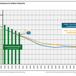 Die Abbildung zeigt die Entwicklung der Treibhausgasemissionen im Sektor Industrie für die Projektionsdaten 2026 und die Projektionsdaten 2025. Die Projektionsdaten 2026 zeigen eine Übererfüllung der interpolierten und kumulierten Jahresemissionsmenge von 75 Mio. t CO2-Äq. In den Projektionsdaten 2025 betrug die Überfüllung noch 73 Mio. t CO2-Äq.