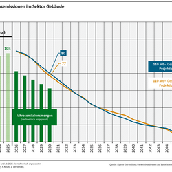 Die Abbildung zeigt die Entwicklung der Treibhausgasemissionen im Sektor Gebäude für die Projektionsdaten 2026 und die Projektionsdaten 2025. Die Projektionsdaten 2026 zeigen eine Verfehlung die rechnerisch angepassten und kumulierten Jahresemissionsmenge von 110 Mio. t CO2-Äq. In den Projektionsdaten 2025 betrug die Verfehlung ebenfalls 110 Mio. t CO2-Äq.