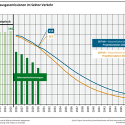 Die Abbildung zeigt die Entwicklung der Treibhausgasemissionen im Sektor Verkehr für die Projektionsdaten 2026 und die Projektionsdaten 2025. Die Projektionsdaten 2026 zeigen eine Verfehlung der rechnerisch angepassten und kumulierten Jahresemissionsmenge von 187 Mio. t CO2-Äq. In den Projektionen 2025 bestand noch eine Verfehlung von 169 Mio. t CO2-Äq.