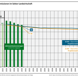 Die Abbildung zeigt die Entwicklung der Treibhausgasemissionen im Sektor Landwirtschaft für die Projektionsdaten 2026 und die Projektionsdaten 2025. Die Projektionsdaten 2026 zeigen eine Übererfüllung der rechnerisch angepassten und kumulierten Jahresemissionsmenge von 16,4 Mio. t CO2-Äq.. In den Projektionen 2025 betrug die Übererfüllung 21 Mio. t CO2-Äq.