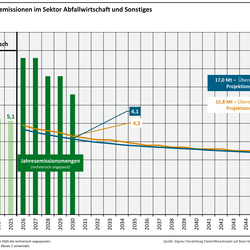 Die Abbildung zeigt die Entwicklung der Treibhausgasemissionen im Sektor Abfallwirtschaft und Sonstiges für die Projektionen 2026 sowie für die Projektionsdaten 2025. Die Projektionsdaten 2026 zeigen eine Übererfüllung der rechnerisch angepassten und kumulierten Jahresemissionsmenge von 17 Mio. t CO2-Äq. In den Projektionen 2025 bestand eine Übererfüllung von 16 Mio. t CO2-Äq. 