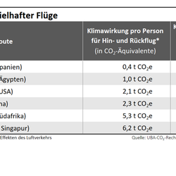 Tabelle: Treibhausgasemissionen beispielhafter Flüge
