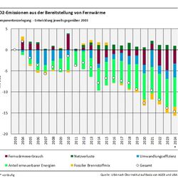 Das Balkendiagramm zeigt die Ergebnisse der Komponentenzerlegung der CO2-Emissionen der Fernwärme gegenüber 2003 für die Jahre 2004-2024. Emissionserhöhend wirkten: Netzverluste. Emissionsmindernd wirkten: Fernwärmeverbrauch, Anteil erneuerbarer Energien, Fossiler Brennstoffmix, Umwandlungseffizienz. Summiert ergeben die Werte der Segmente die Emissionsveränderung gegenüber 2003, dargestellt durch einen Kreis.