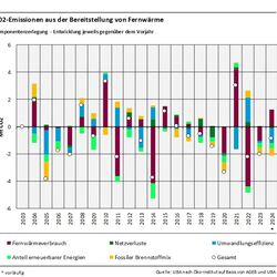 Das Balkendiagramm zeigt für die Jahre 2004-2024 die Ergebnisse der Komponentenzerlegung der CO2-Emissionen der Industriewärme jeweils im Vergleich zum Vorjahr. Nach oben sind die emissionserhöhenden Treiber darstellt, nach unten die emissionsmindernden Treiber. Summiert ergibt sich die Emissionsveränderung gegenüber dem Vorjahr, durch einen Kreis dargestellt. Die Treiber sind: Fernwärmeverbrauch, Anteil erneuerbarer Energien, Netzverluste, Fossiler Brennstoffmix, Umwandlungseffizienz.