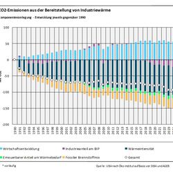 Das Balkendiagramm zeigt die Ergebnisse der Komponentenzerlegung der CO2-Emissionen der Industriewärme gegenüber 1990 für die Jahre 1991-2024. Emissionserhöhend wirkte: Wirtschaftsentwicklung. Emissionsmindernd wirkten: Erneuerbarer Anteil am Wärmebedarf, Industrieanteil am BIP, Fossiler Brennstoffmix, Wärmeintensität. Summiert ergeben die Werte der Segmente die Emissionsveränderung gegenüber 1990, dargestellt durch einen Kreis.